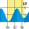 Fitzgerald Marine Reserve tide chart for Tuesday, August 12, 2025