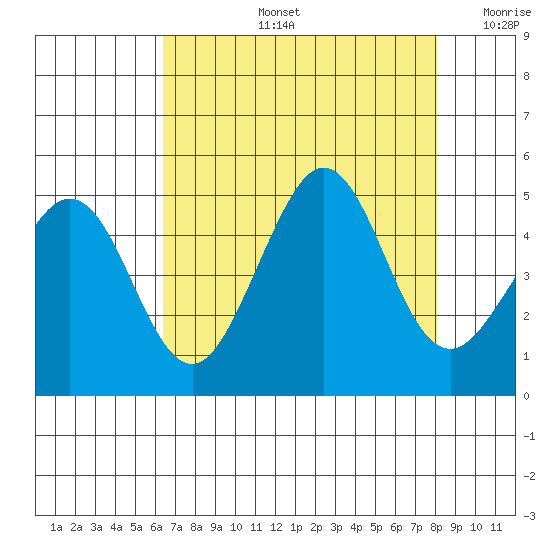 Fitzgerald Marine Reserve tide chart for Wednesday, August 13, 2025