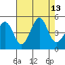Fitzgerald Marine Reserve tide chart for Wednesday, August 13, 2025