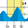 Fitzgerald Marine Reserve tide chart for Thursday, August 14, 2025