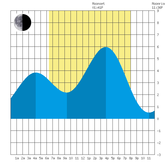 Fitzgerald Marine Reserve tide chart for Friday, August 15, 2025