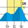 Fitzgerald Marine Reserve tide chart for Saturday, August 16, 2025