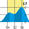 Fitzgerald Marine Reserve tide chart for Sunday, August 17, 2025