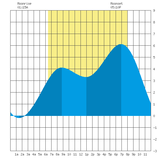 Fitzgerald Marine Reserve tide chart for Monday, August 18, 2025