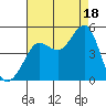 Fitzgerald Marine Reserve tide chart for Monday, August 18, 2025