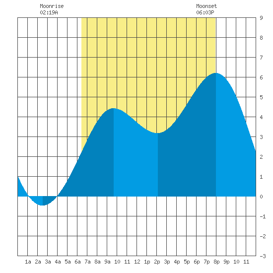 Fitzgerald Marine Reserve tide chart for Tuesday, August 19, 2025