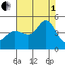 Fitzgerald Marine Reserve tide chart for Friday, August 1, 2025