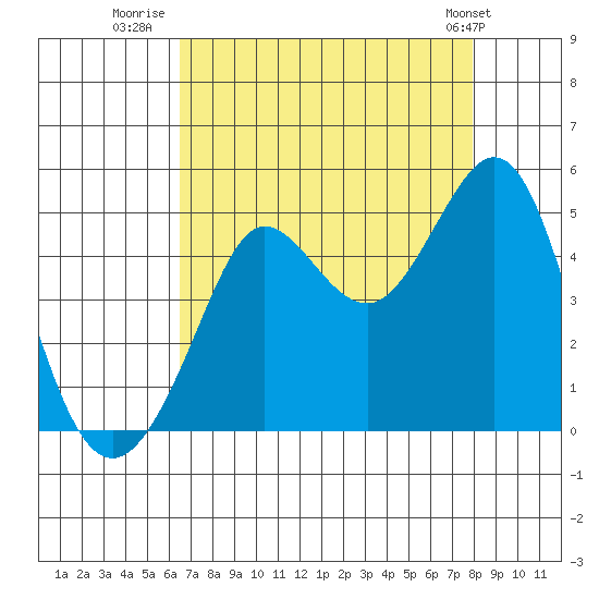 Fitzgerald Marine Reserve tide chart for Wednesday, August 20, 2025