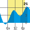 Fitzgerald Marine Reserve tide chart for Thursday, August 21, 2025