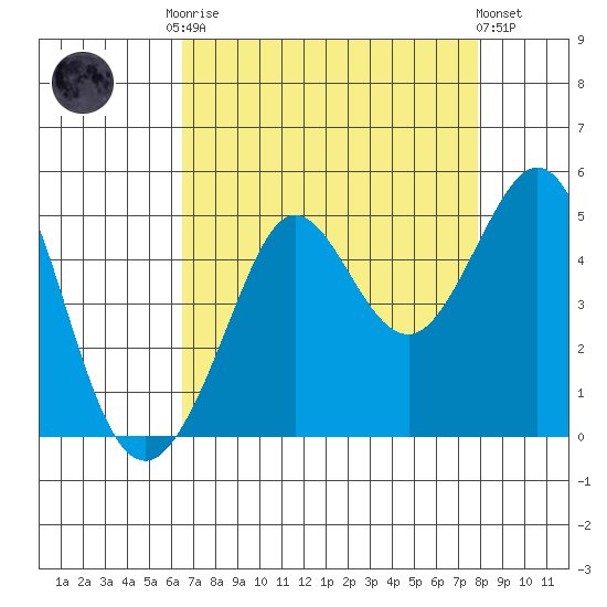 Fitzgerald Marine Reserve tide chart for Friday, August 22, 2025