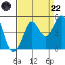 Fitzgerald Marine Reserve tide chart for Friday, August 22, 2025