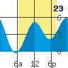 Fitzgerald Marine Reserve tide chart for Saturday, August 23, 2025