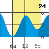 Fitzgerald Marine Reserve tide chart for Sunday, August 24, 2025