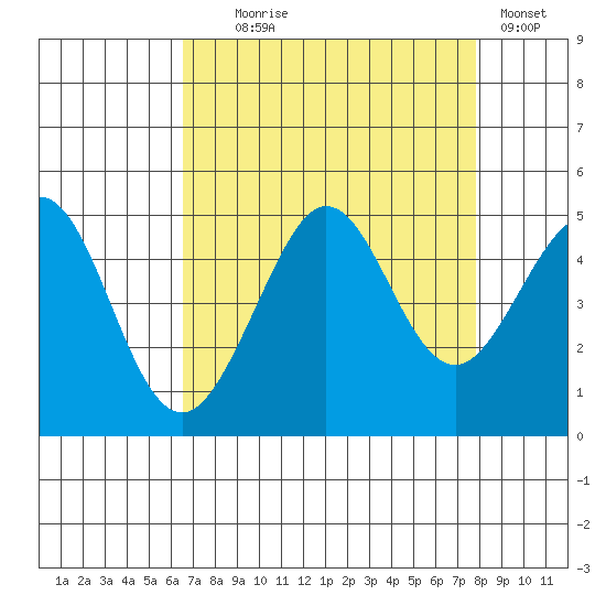 Fitzgerald Marine Reserve tide chart for Monday, August 25, 2025