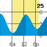 Fitzgerald Marine Reserve tide chart for Monday, August 25, 2025