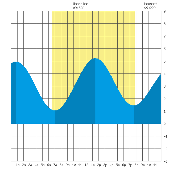 Fitzgerald Marine Reserve tide chart for Tuesday, August 26, 2025