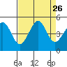 Fitzgerald Marine Reserve tide chart for Tuesday, August 26, 2025