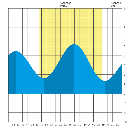 Fitzgerald Marine Reserve tide chart for Wednesday, August 27, 2025