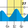Fitzgerald Marine Reserve tide chart for Wednesday, August 27, 2025