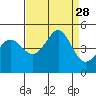 Fitzgerald Marine Reserve tide chart for Thursday, August 28, 2025