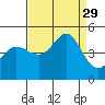 Fitzgerald Marine Reserve tide chart for Friday, August 29, 2025