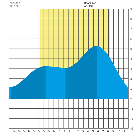 Fitzgerald Marine Reserve tide chart for Saturday, August 2, 2025