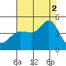 Fitzgerald Marine Reserve tide chart for Saturday, August 2, 2025