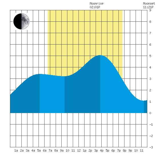 Fitzgerald Marine Reserve tide chart for Saturday, August 30, 2025