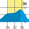 Fitzgerald Marine Reserve tide chart for Sunday, August 31, 2025