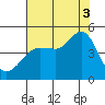 Fitzgerald Marine Reserve tide chart for Sunday, August 3, 2025