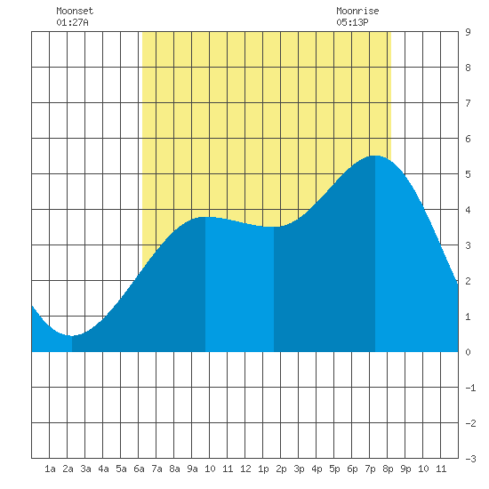 Fitzgerald Marine Reserve tide chart for Monday, August 4, 2025