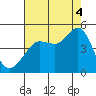 Fitzgerald Marine Reserve tide chart for Monday, August 4, 2025