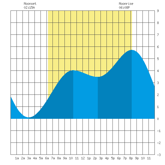 Fitzgerald Marine Reserve tide chart for Tuesday, August 5, 2025