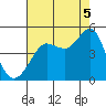 Fitzgerald Marine Reserve tide chart for Tuesday, August 5, 2025