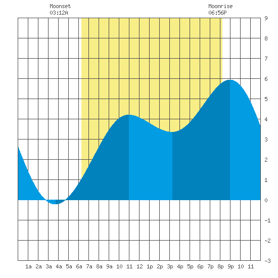 Fitzgerald Marine Reserve tide chart for Wednesday, August 6, 2025