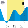 Fitzgerald Marine Reserve tide chart for Saturday, August 9, 2025