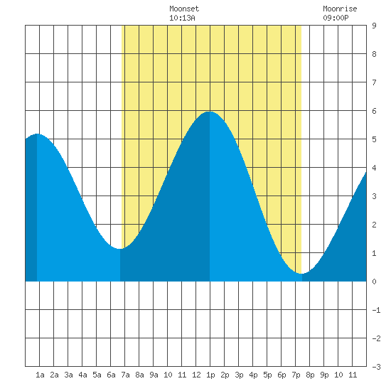 Fitzgerald Marine Reserve tide chart for Wednesday, September 10, 2025