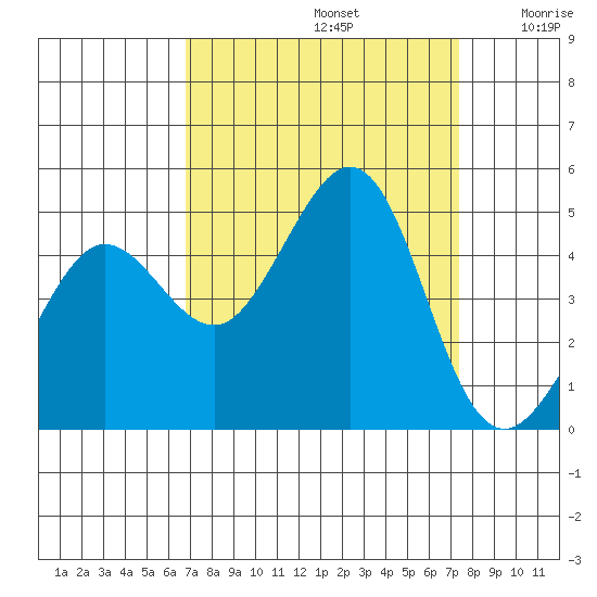 Fitzgerald Marine Reserve tide chart for Friday, September 12, 2025