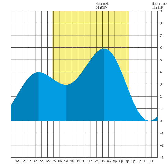 Fitzgerald Marine Reserve tide chart for Saturday, September 13, 2025