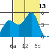 Fitzgerald Marine Reserve tide chart for Saturday, September 13, 2025