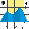 Fitzgerald Marine Reserve tide chart for Sunday, September 14, 2025