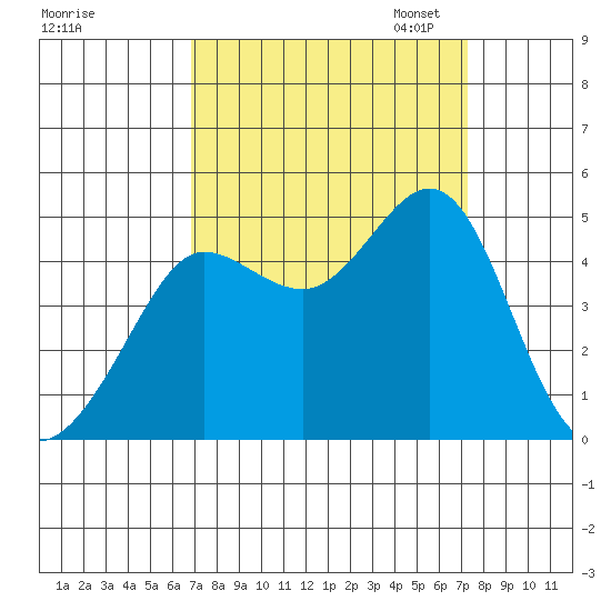 Fitzgerald Marine Reserve tide chart for Monday, September 15, 2025