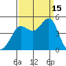 Fitzgerald Marine Reserve tide chart for Monday, September 15, 2025