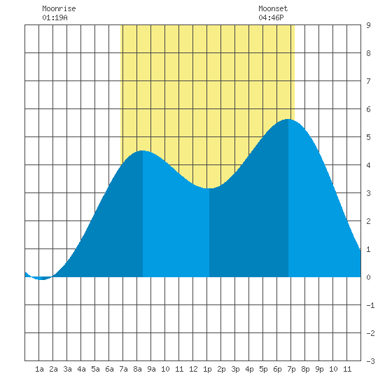 Fitzgerald Marine Reserve tide chart for Tuesday, September 16, 2025