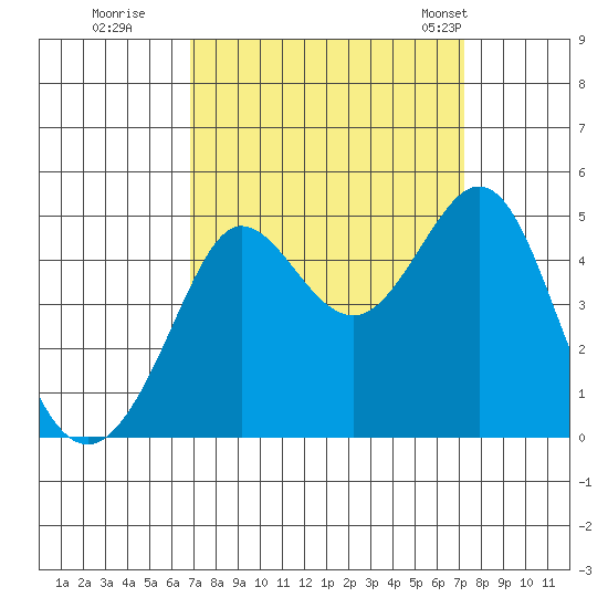 Fitzgerald Marine Reserve tide chart for Wednesday, September 17, 2025