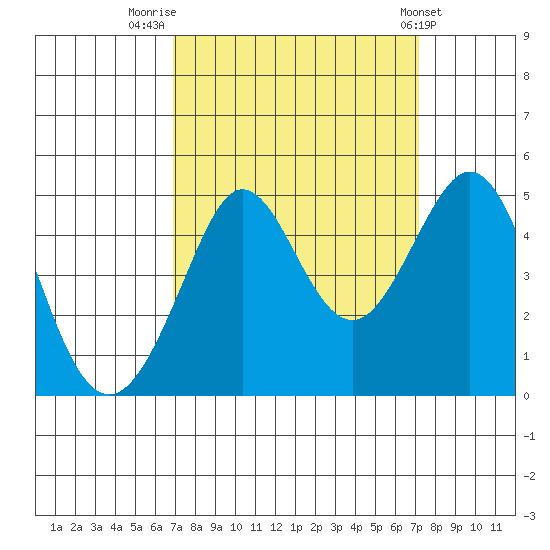 Fitzgerald Marine Reserve tide chart for Friday, September 19, 2025