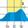 Fitzgerald Marine Reserve tide chart for Monday, September 1, 2025