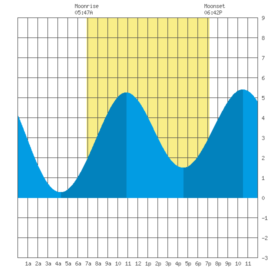 Fitzgerald Marine Reserve tide chart for Saturday, September 20, 2025