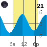 Fitzgerald Marine Reserve tide chart for Sunday, September 21, 2025