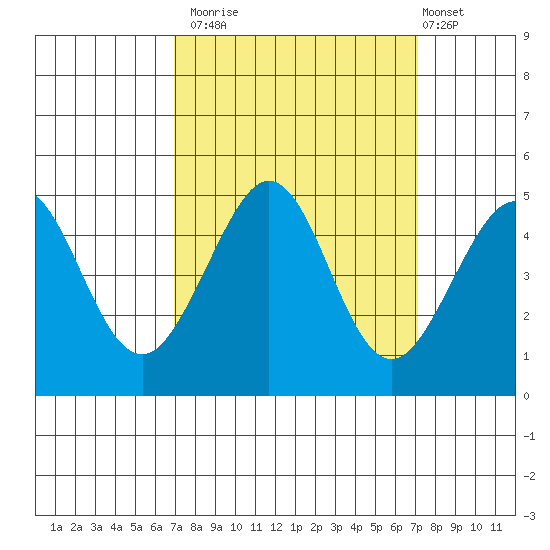 Fitzgerald Marine Reserve tide chart for Monday, September 22, 2025